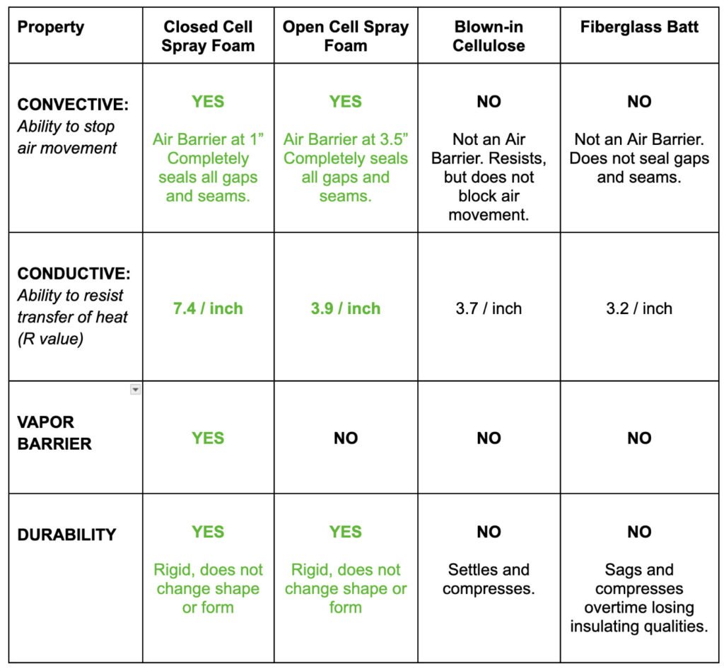 Insulation Comparison Chart